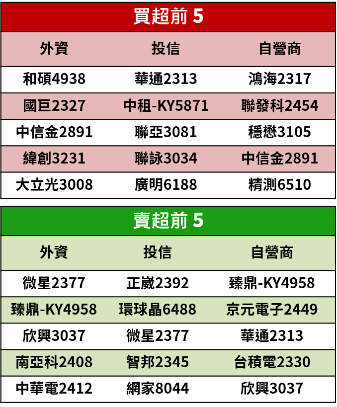 【籌碼K晨報】台股新南向！證交所攜手美律(2439)、矽創(8016)..9 家上市公司前進馬國引資
