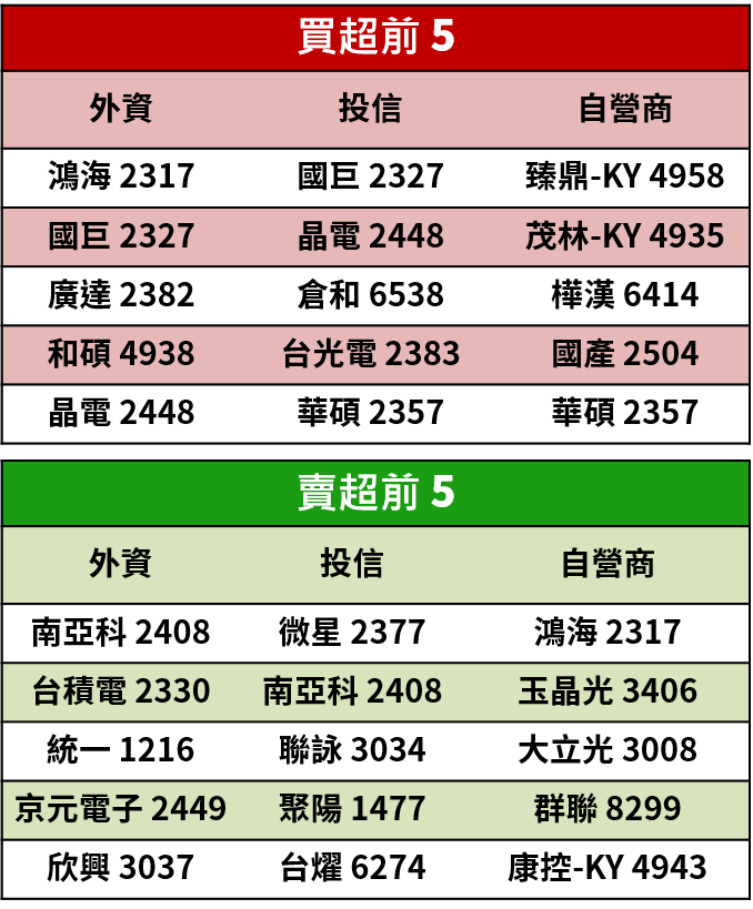 【籌碼K晨報】資金回頭！外資由賣轉買，法人青睞 Q3 三率三升的華通(2313)..15檔個股