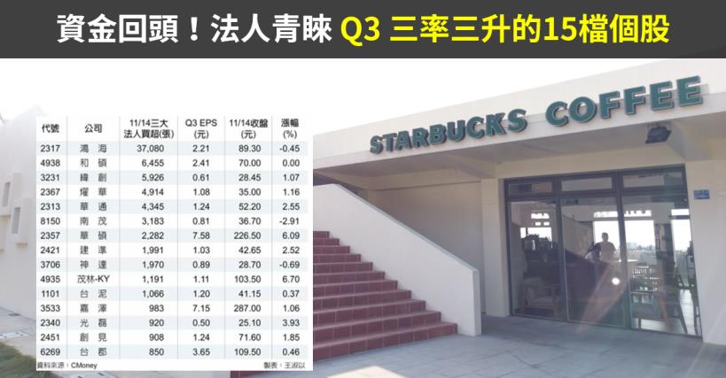 【籌碼K晨報】資金回頭！外資由賣轉買，法人青睞 Q3 三率三升的華通(2313)..15檔個股