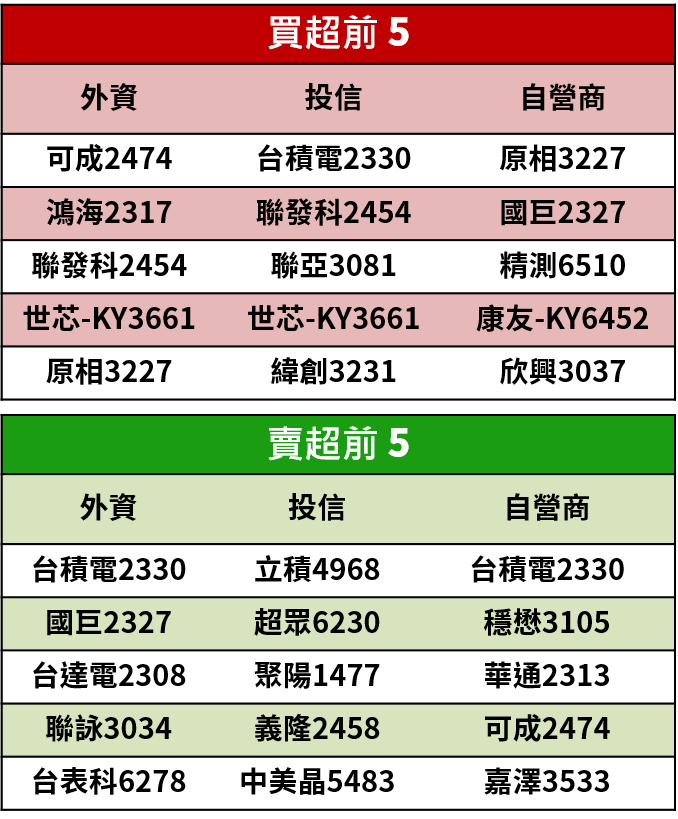 【籌碼K晨報】多次配息上路後，79 家上市櫃喊加碼配息衝股價，目前僅台積電、晶華..14檔個股兌現
