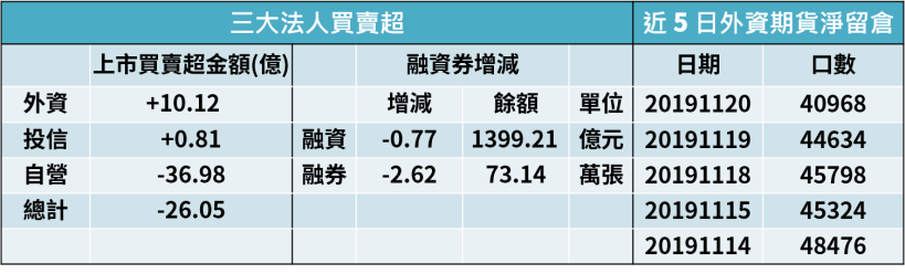 【籌碼K晨報】外資加碼力道縮減，資金聚焦在旺宏(2337)、緯創(3231)...10檔優質股