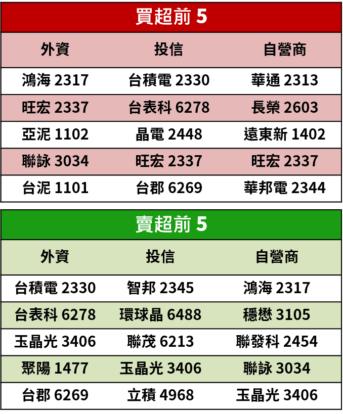 【籌碼K晨報】外資加碼力道縮減，資金聚焦在旺宏(2337)、緯創(3231)...10檔優質股
