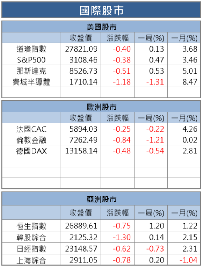 【籌碼K晨報】外資加碼力道縮減，資金聚焦在旺宏(2337)、緯創(3231)...10檔優質股