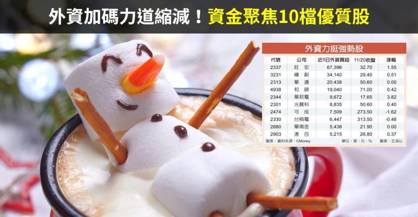 【籌碼K晨報】外資加碼力道縮減，資金聚焦在旺宏(2337)、緯創(3231)...10檔優質股
