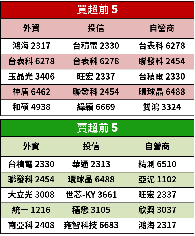【籌碼K晨報】英特爾陷 CPU 缺貨危機！對手超微趁機搶市佔，將帶旺這 5 間台系供應廠
