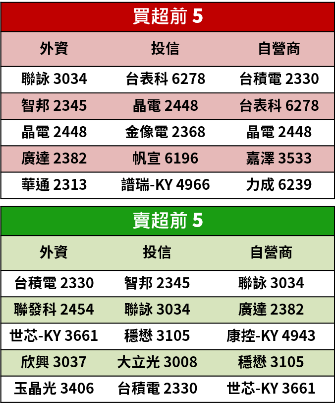 【籌碼K晨報】投資新主流！各券商展望明年，佈局市場十大「 G.P.S 概念股」