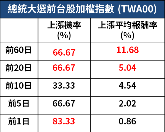 四年一次的總統大選行情如何掌握？從統計數據找門路，這 3 個產業的平均報酬達__％