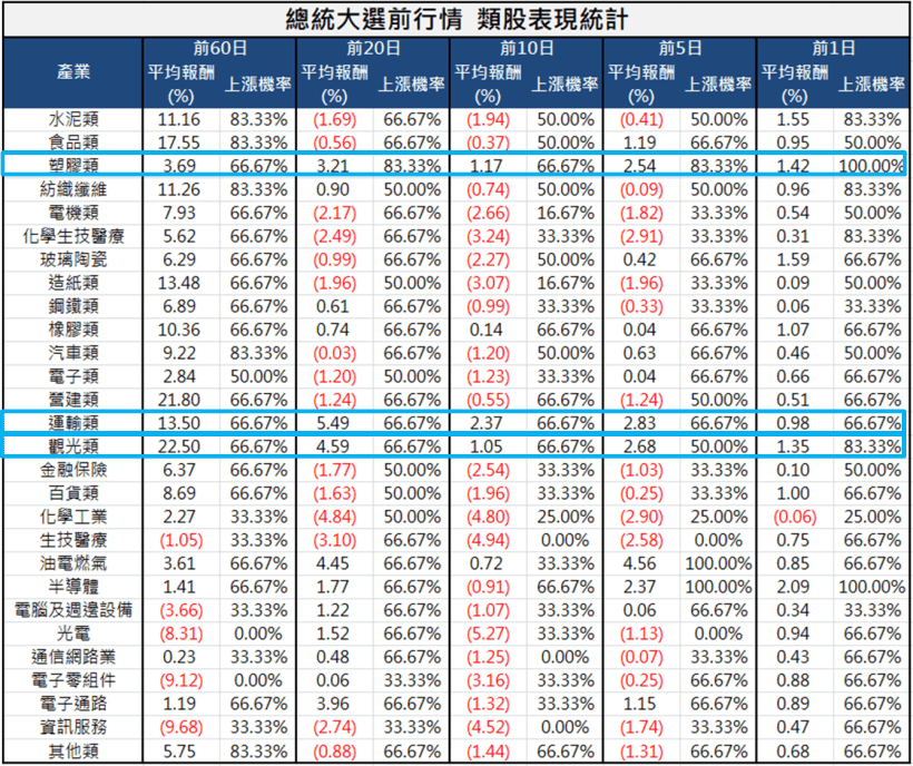 四年一次的總統大選行情如何掌握？從統計數據找門路，這 3 個產業的平均報酬達__％
