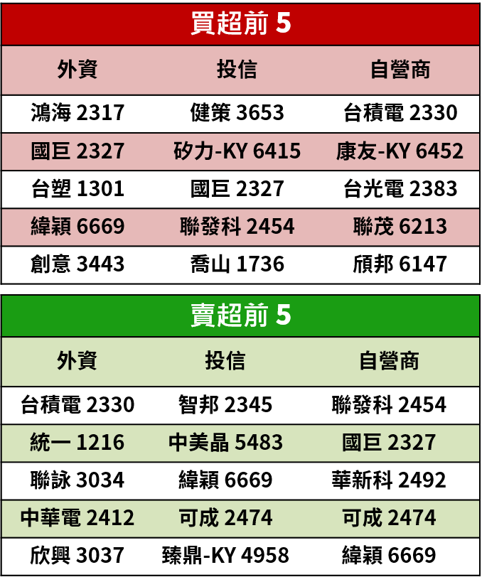 【籌碼K晨報】需求未見，這 5 家 IPC 廠卻默默擴廠..工業物聯網即將開打？