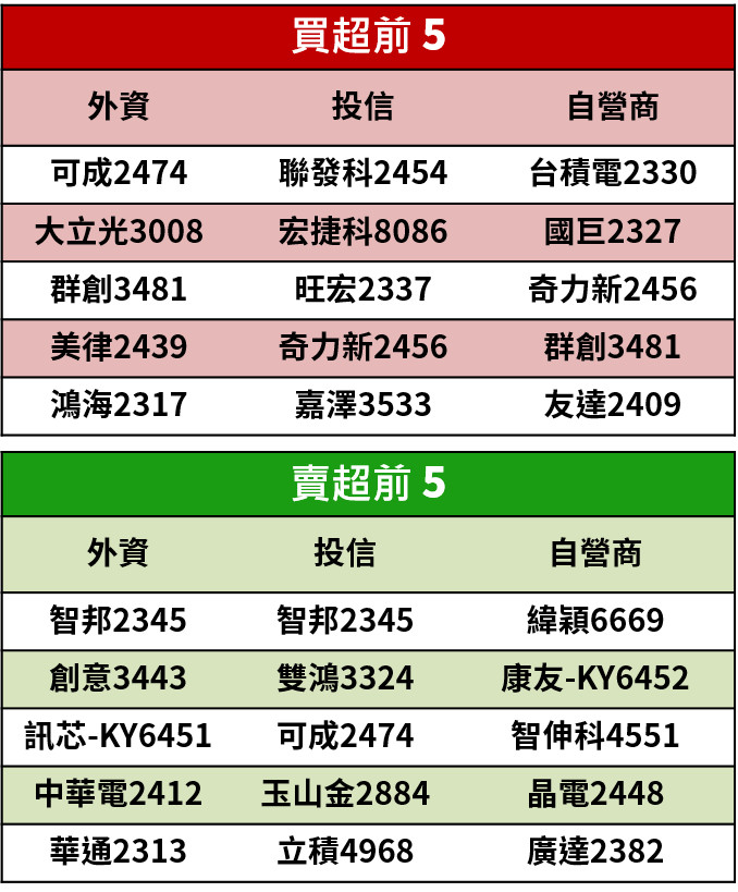 【籌碼K晨報】Type-C有線快充搭上5G手機！市場滲透率不到 3 成，醞釀 5 檔概念股