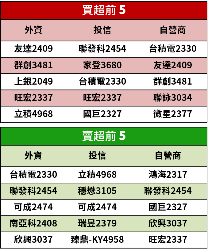 【籌碼K晨報】外資迎長假賣超168億，卻逆勢敲進這 14 檔個股！未來將啟動內資行情股..