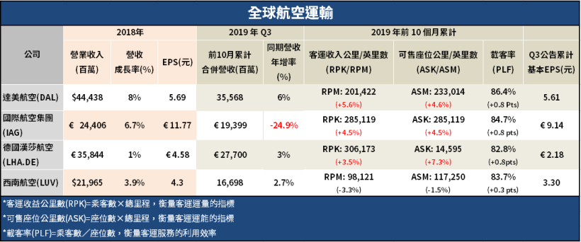 星宇選空巴並非沒原因！波音新訂單剩 90 架，台灣這家供應廠 Q3 營收卻逆勢增長逾 28％