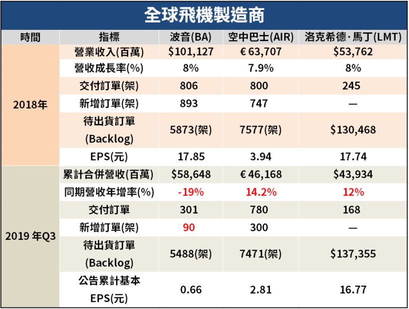 星宇選空巴並非沒原因！波音新訂單剩 90 架，台灣這家供應廠 Q3 營收卻逆勢增長逾 28％