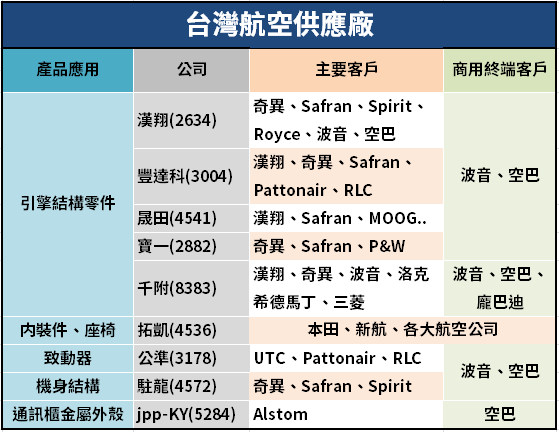 星宇選空巴並非沒原因！波音新訂單剩 90 架，台灣這家供應廠 Q3 營收卻逆勢增長逾 28％