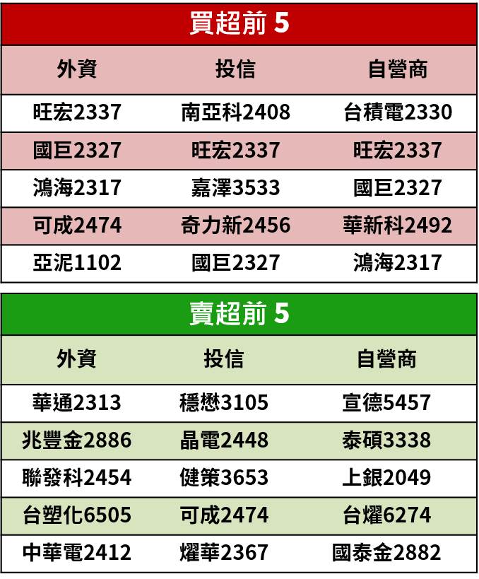 【籌碼K晨報】電子股吸金 77％！買盤聚焦5G題材股，帶動旺宏(2337)..14 檔個股價量齊揚