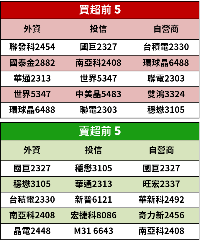 【籌碼K晨報】  高通攜手台灣多家半導體廠！ 台積電產能滿載，外溢聯電(2303)..等12檔受惠股