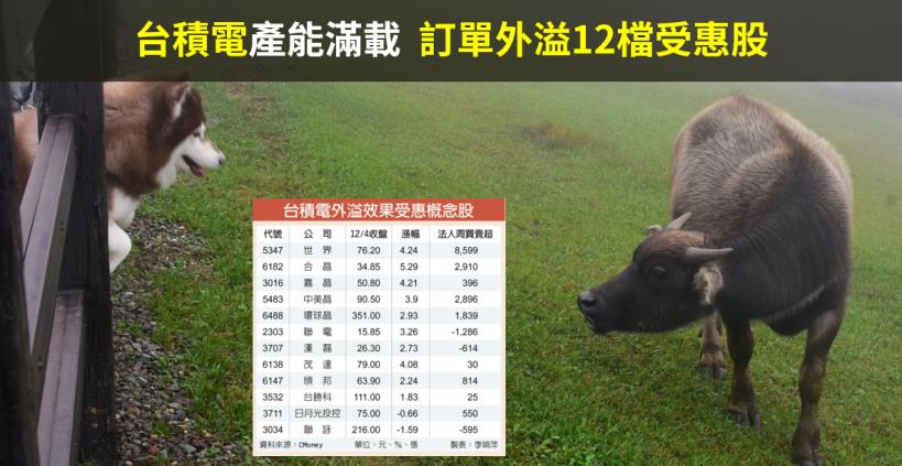 【籌碼K晨報】  高通攜手台灣多家半導體廠！ 台積電產能滿載，外溢聯電(2303)..等12檔受惠股