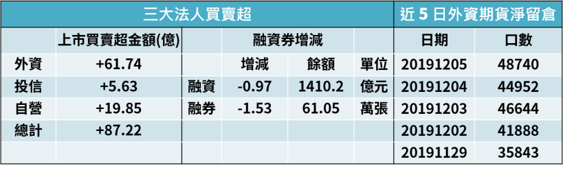 【籌碼K晨報】11 月營收陸續公布！大立光(3008)..13 檔營收吸睛，其中 1 檔月增 99％