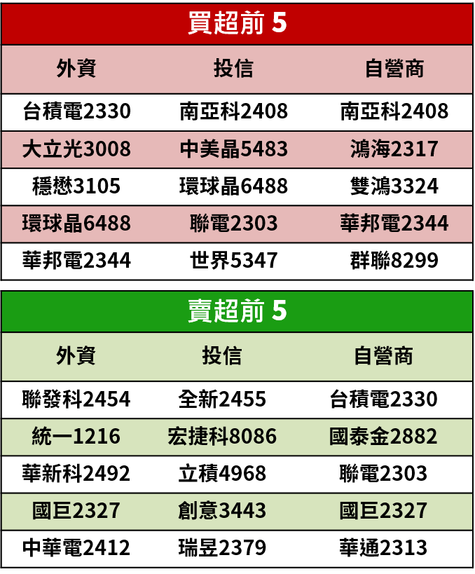 【籌碼K晨報】11 月營收陸續公布！大立光(3008)..13 檔營收吸睛，其中 1 檔月增 99％
