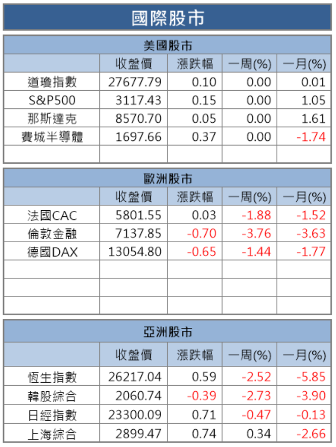 【籌碼K晨報】11 月營收陸續公布！大立光(3008)..13 檔營收吸睛，其中 1 檔月增 99％