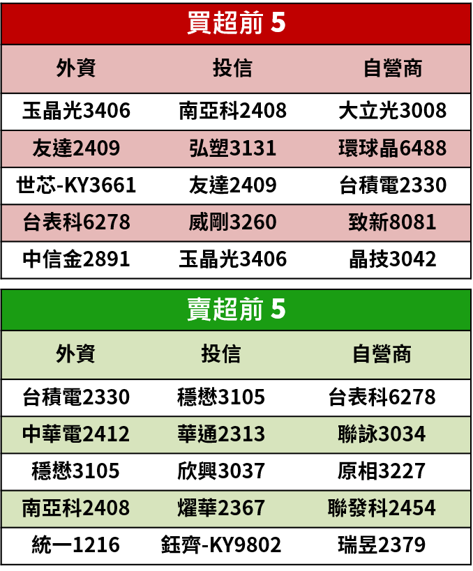 【籌碼K晨報】預測明年 5G 手機可賣 2 億支，野村喊進 9 檔 5G iPhone 潛力受惠股