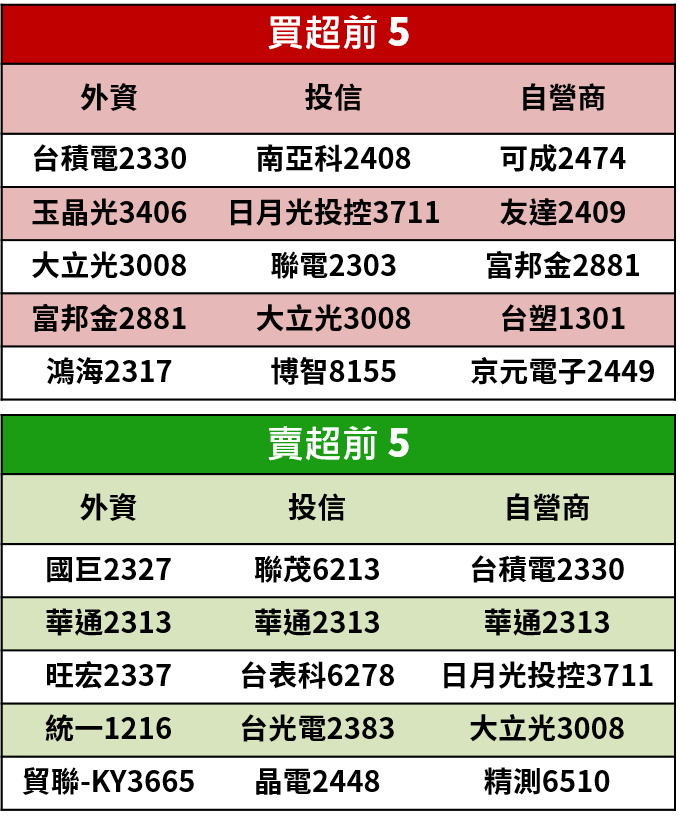【籌碼K晨報】台股挑戰12,000點關卡，把握封關行情，法人看好玉晶光(3406)..13檔領漲強將