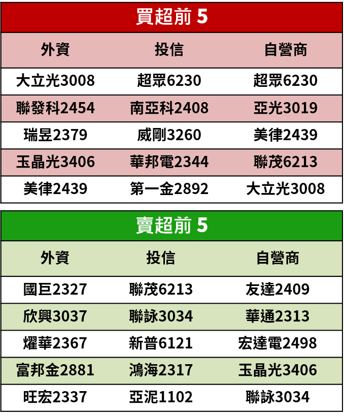 【籌碼K晨報】三星手機年出貨逾3億支，傳縮減旗下 PCB 供應，轉單華通(2313)...4家台廠