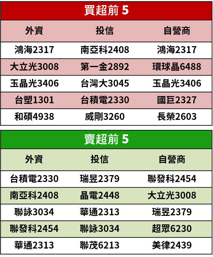 【籌碼K晨報】陸產特斯拉 Model 3 擬降價 20％ ，貿聯-KY(3665)..4家供應廠看俏