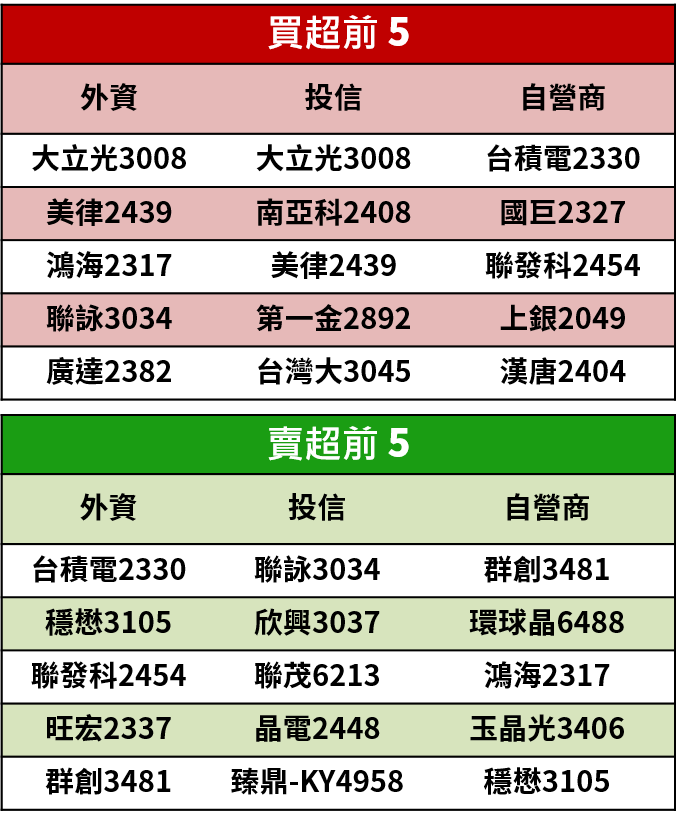 【籌碼K晨報】熱錢湧入帶旺「台幣升值受惠股」，國產(2504)..12 檔資產營建股吸金