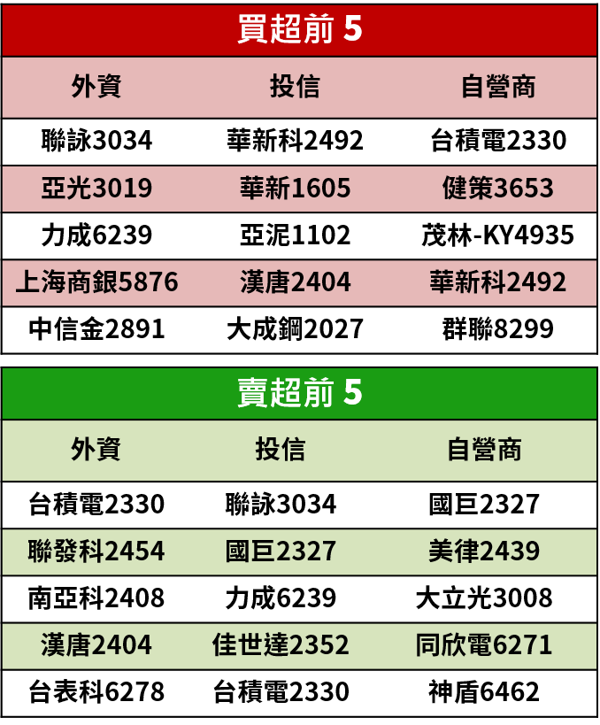 【籌碼K晨報】迎聖誕長假！調節賣壓沉重，這 10 檔興櫃銅板股卻逆勢竄出