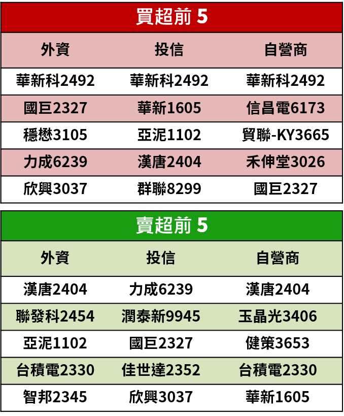 【籌碼K晨報】微軟拿下100億美元雲端合約，台供應鏈包含緯穎(6669)...共 4 檔個股看俏