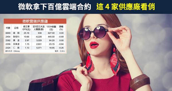【籌碼K晨報】微軟拿下100億美元雲端合約，台供應鏈包含緯穎(6669)...共 4 檔個股看俏
