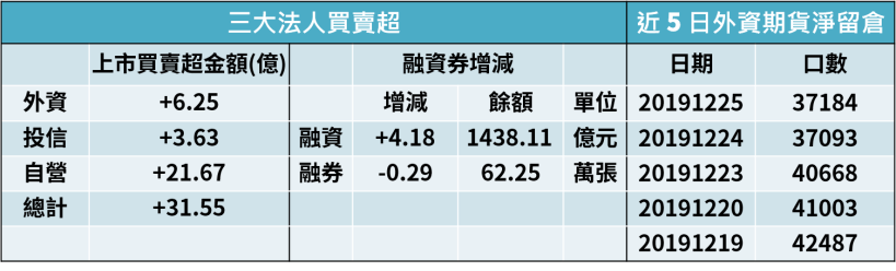 【籌碼K晨報】聯發科(2454) 推新 5G 晶片搶商機，法人唱望毛利率將達 50％，這兩檔個股吃甜