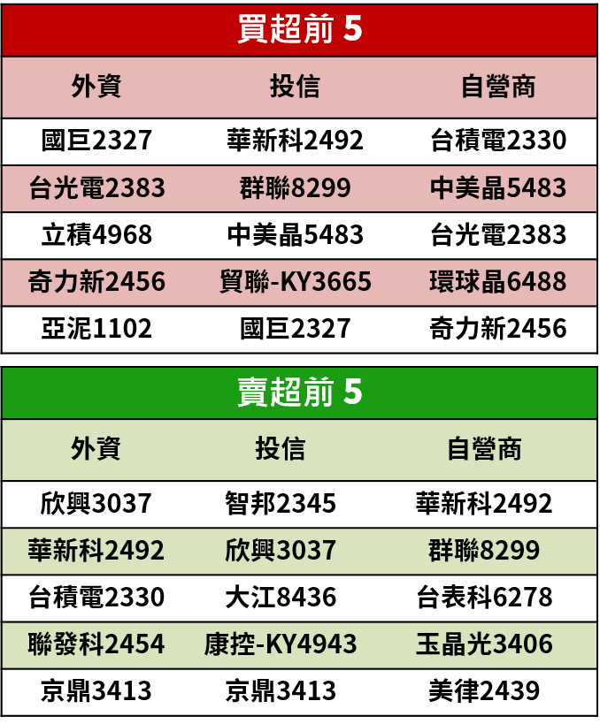 【籌碼K晨報】聯發科(2454) 推新 5G 晶片搶商機，法人唱望毛利率將達 50％，這兩檔個股吃甜