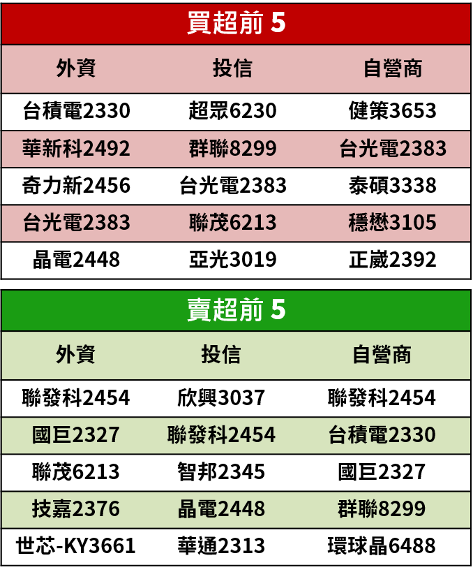 【籌碼K晨報】跟著法人搶紅包，年底急漲股擁三大特色，包含亞光(3019)...共 10 檔個股