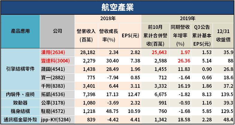 星宇選空巴並非沒原因！波音新訂單剩 90 架，台灣這家供應廠 Q3 營收卻逆勢增長逾 28％