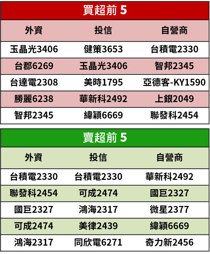 【籌碼K晨報】佈局寒假商機，資金發動遊戲股行情，其中這 10 檔個股齊步上漲