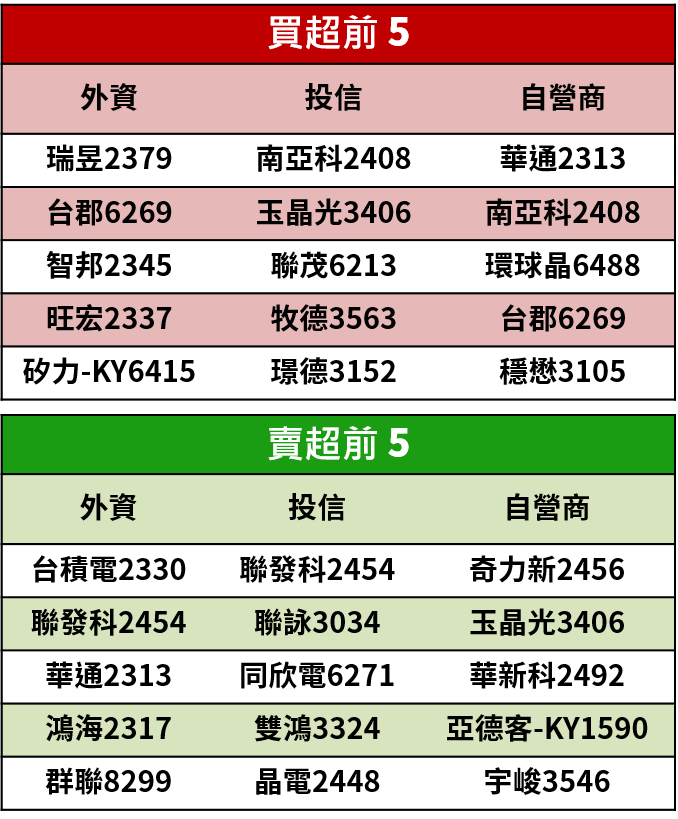 【籌碼K晨報】 進入 5G 元年，搶佔 CES 新品商機，立積(4968)..11檔個股發威