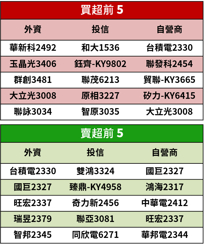 【籌碼K晨報】CES展吸睛亮點！英特爾推新一代處理器，助益聯發科(2454)...等 5 家大廠