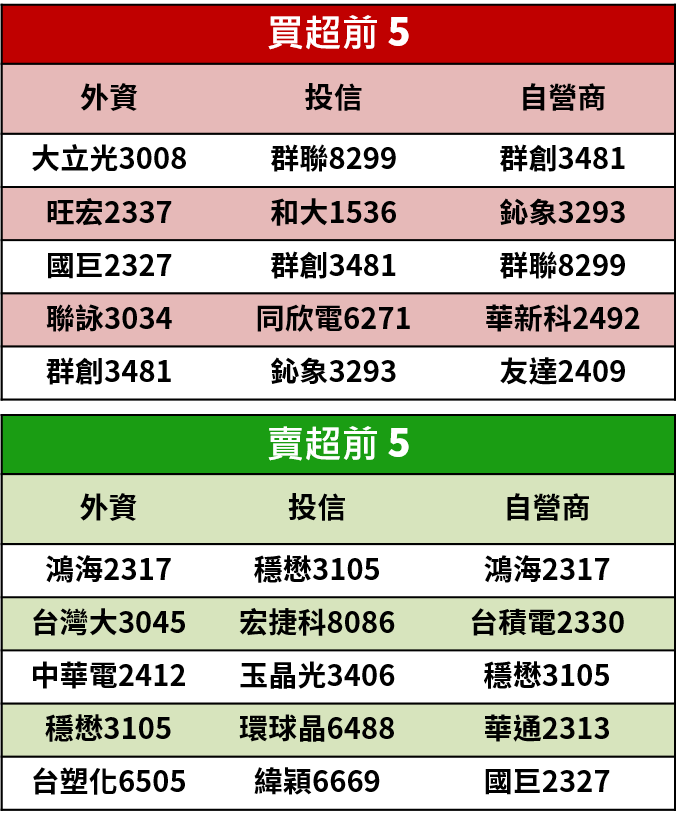 【籌碼K晨報】淡季修整創造買進時機，布局年後 5G 拉貨潮，法人看好 CCL 三雄