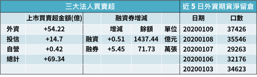 【籌碼K晨報】外資終結連七賣，看好仁寶(2423)..等 12 檔營收成長股