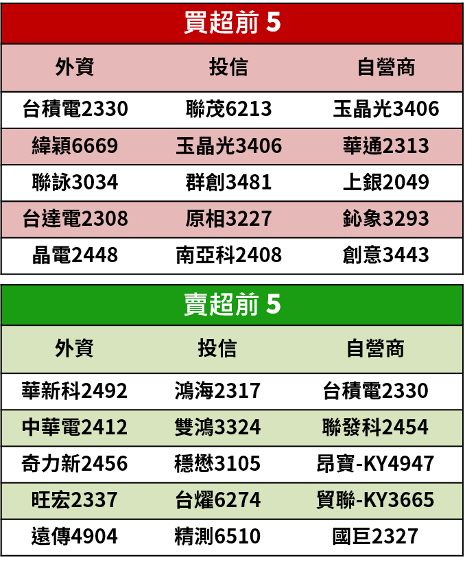 【籌碼K晨報】外資終結連七賣，看好仁寶(2423)..等 12 檔營收成長股