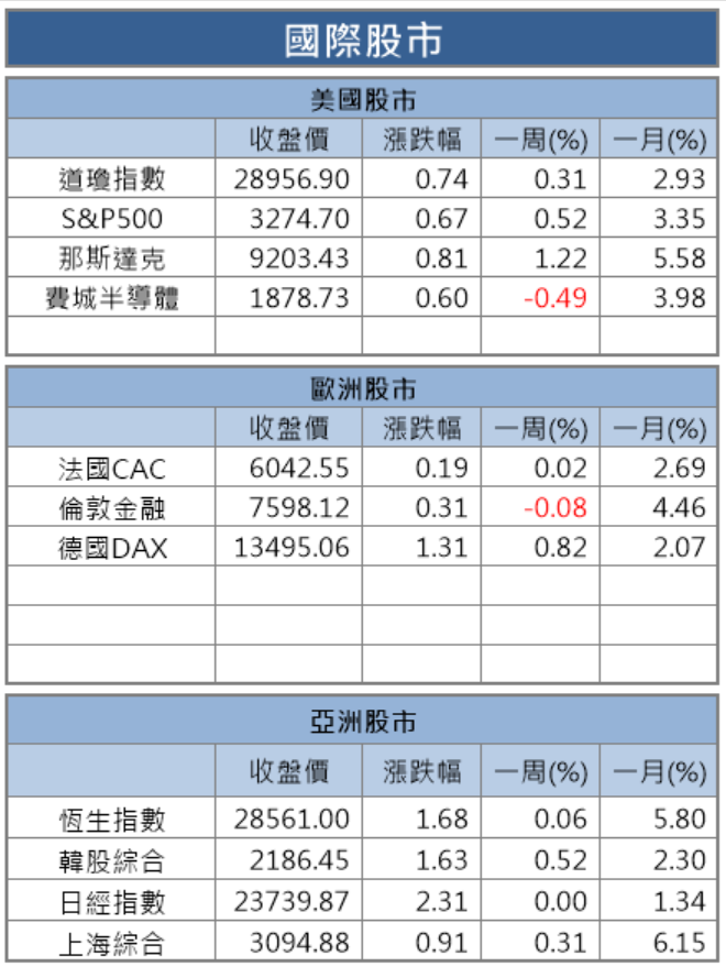 【籌碼K晨報】外資終結連七賣，看好仁寶(2423)..等 12 檔營收成長股