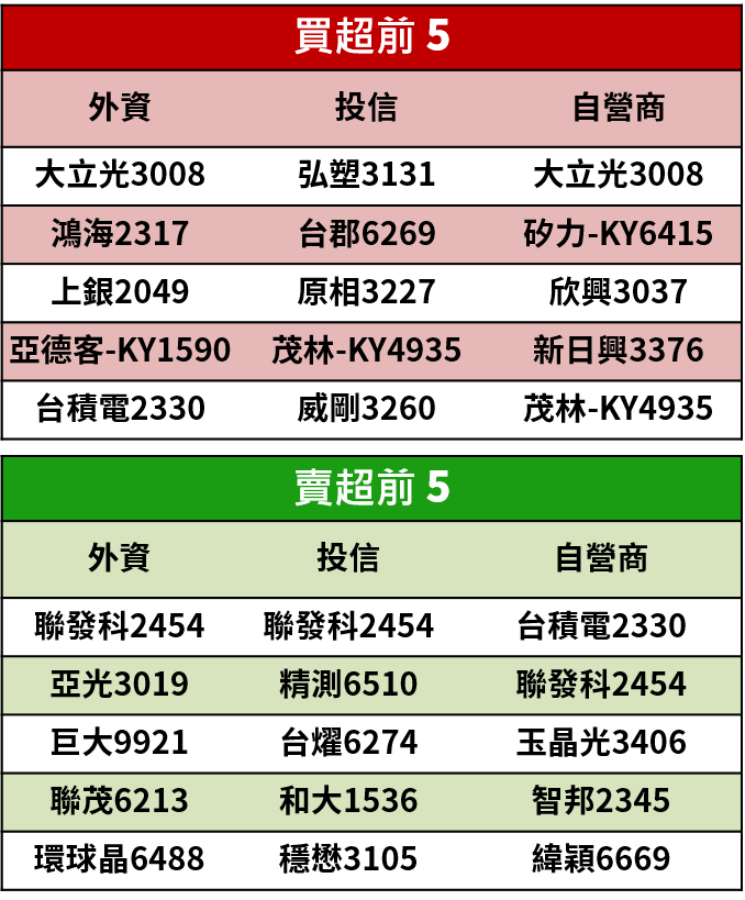 【籌碼K晨報】三星新機即將亮相，備貨潮帶旺台系鏈，預測雙鴻(3324)..等 4 家供應廠將受惠