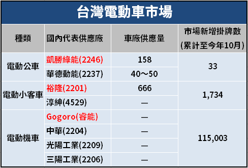 保時捷、賓士紛紛轉戰 FE 賽事，佈局電動車兆元商機，這 3 家台廠搶全球市佔