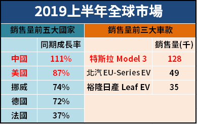 保時捷、賓士紛紛轉戰 FE 賽事，佈局電動車兆元商機，這 3 家台廠搶全球市佔