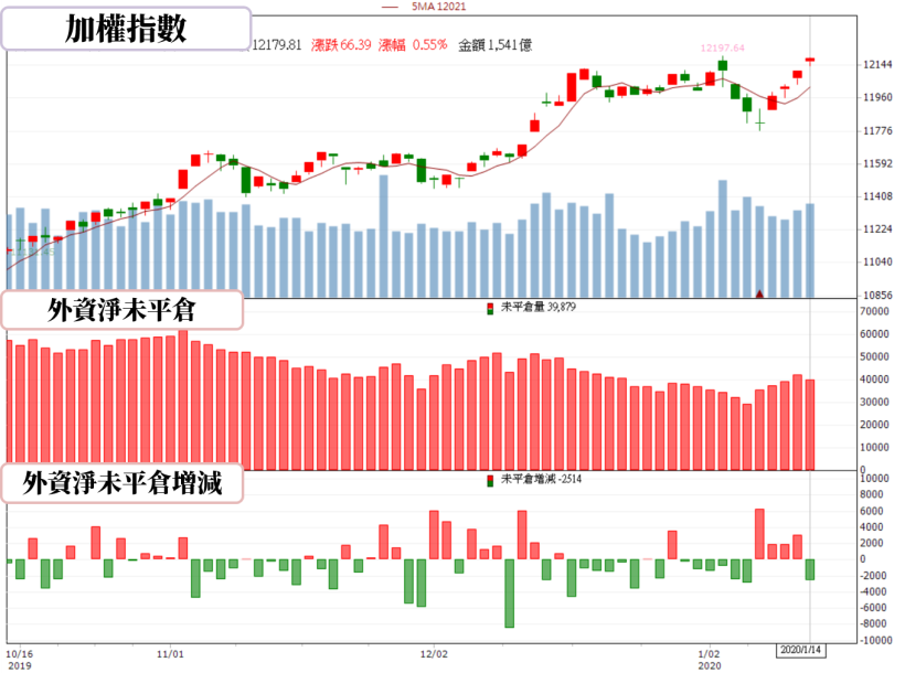 【籌碼K晨報】佈局年後開紅盤行情，法人持續加碼 3 大利多題材，業績可期的族群有...