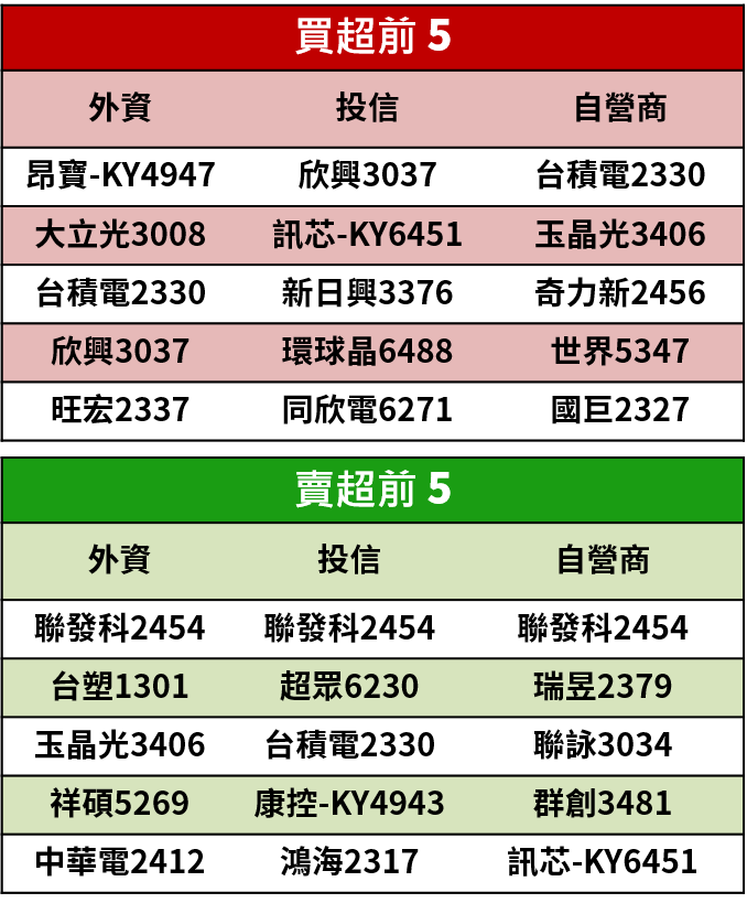 【籌碼K晨報】佈局年後開紅盤行情，法人持續加碼 3 大利多題材，業績可期的族群有...