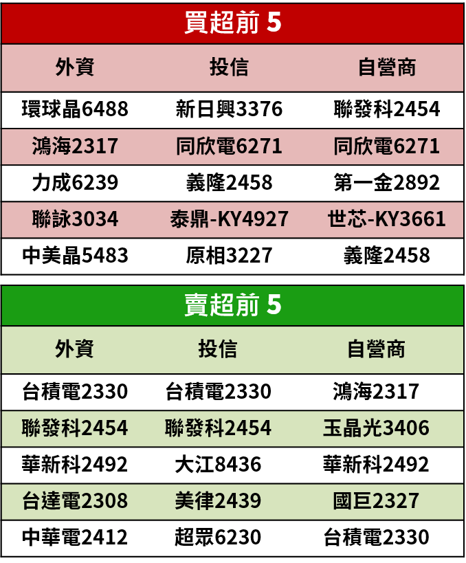 【籌碼K晨報】封關在即！市場逢高出貨，官股券商卻逆勢買進台積電(2330)..10 檔個股
