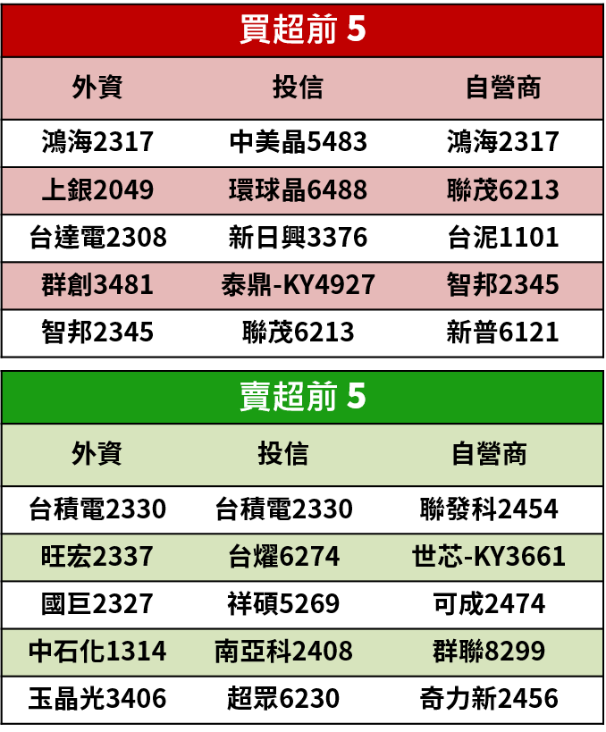 【籌碼K晨報】看好年後資金歸隊行情，法人積極喊進，提前卡位力成(6239).. 13 檔個股